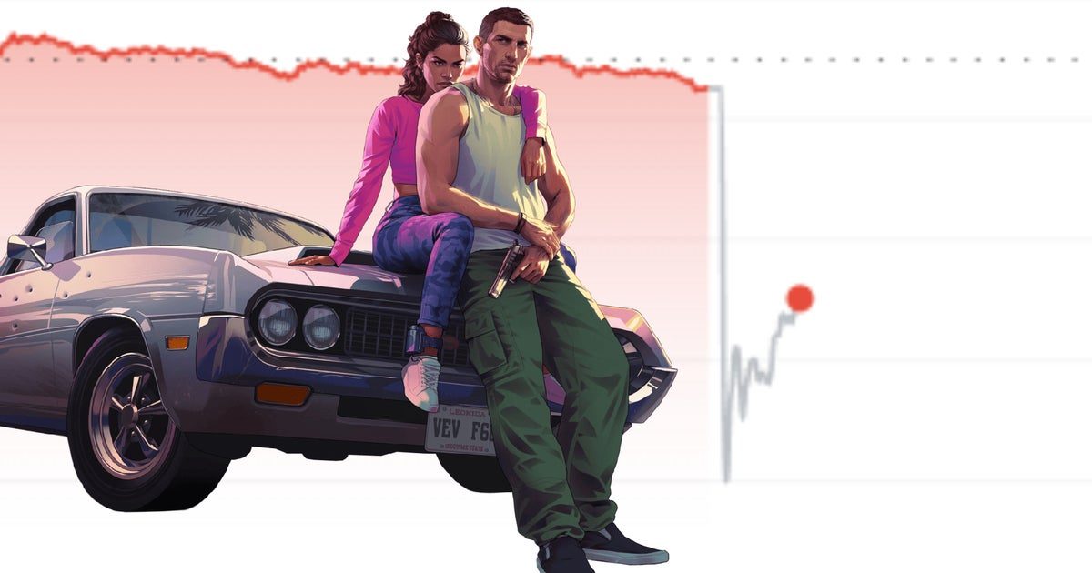Como GTA 6 foi adiado novamente por meio ano, até novembro de 2026, o estoque da Take-Two começou a cair imediatamente